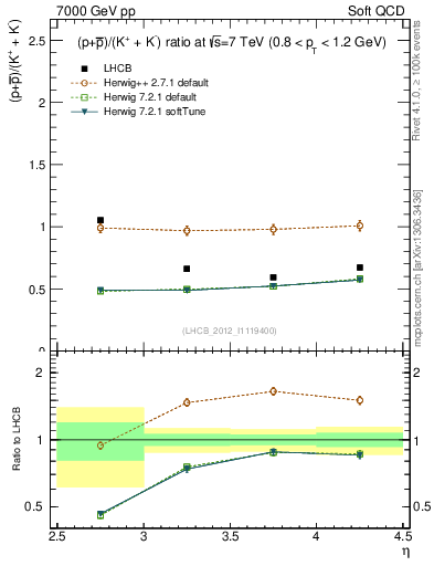 Plot of pbarp2KpKm_y in 7000 GeV pp collisions