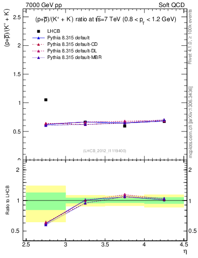 Plot of pbarp2KpKm_y in 7000 GeV pp collisions