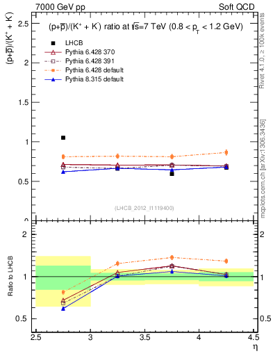 Plot of pbarp2KpKm_y in 7000 GeV pp collisions
