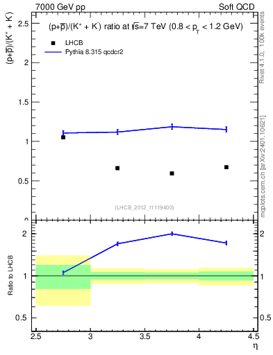 Plot of pbarp2KpKm_y in 7000 GeV pp collisions