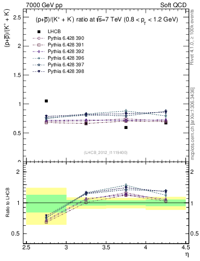 Plot of pbarp2KpKm_y in 7000 GeV pp collisions