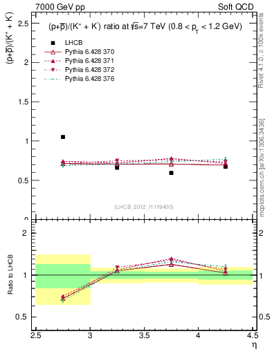 Plot of pbarp2KpKm_y in 7000 GeV pp collisions