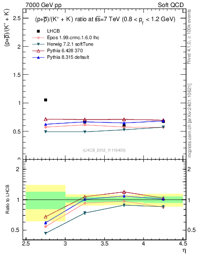 Plot of pbarp2KpKm_y in 7000 GeV pp collisions