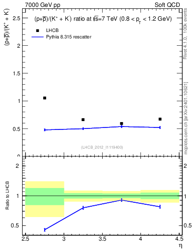Plot of pbarp2KpKm_y in 7000 GeV pp collisions
