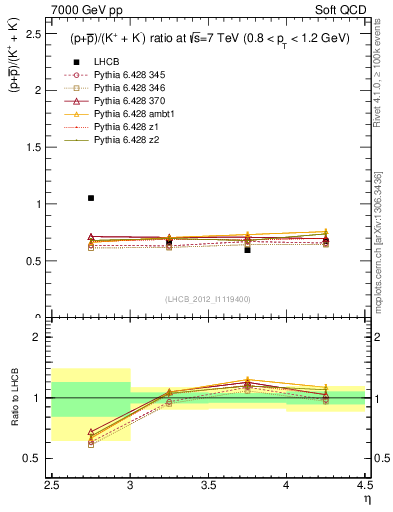 Plot of pbarp2KpKm_y in 7000 GeV pp collisions