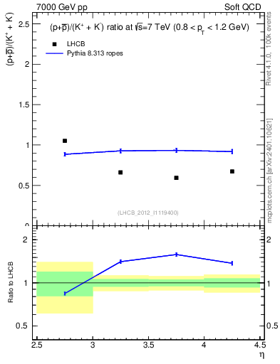 Plot of pbarp2KpKm_y in 7000 GeV pp collisions