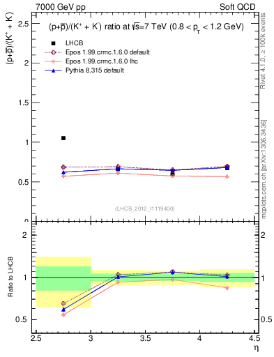 Plot of pbarp2KpKm_y in 7000 GeV pp collisions