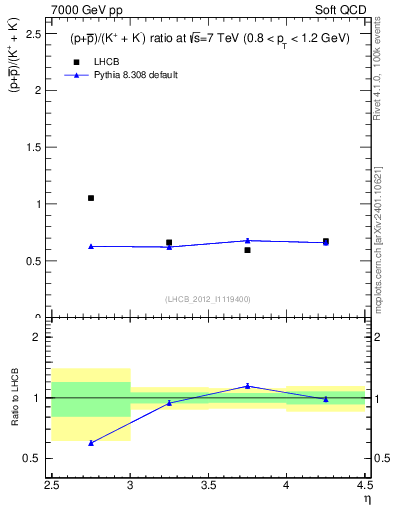 Plot of pbarp2KpKm_y in 7000 GeV pp collisions