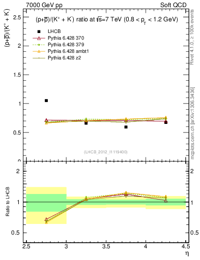 Plot of pbarp2KpKm_y in 7000 GeV pp collisions