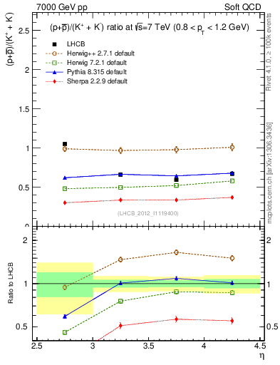 Plot of pbarp2KpKm_y in 7000 GeV pp collisions