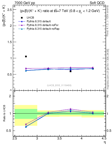 Plot of pbarp2KpKm_y in 7000 GeV pp collisions