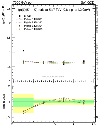 Plot of pbarp2KpKm_y in 7000 GeV pp collisions