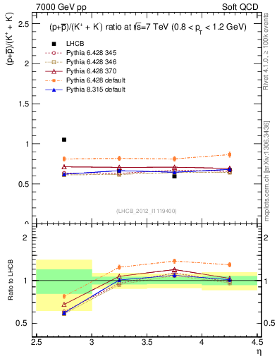 Plot of pbarp2KpKm_y in 7000 GeV pp collisions