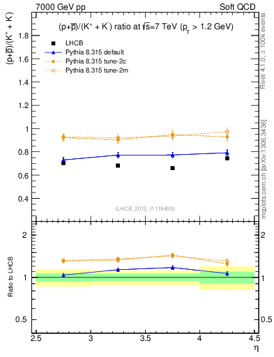 Plot of pbarp2KpKm_y in 7000 GeV pp collisions