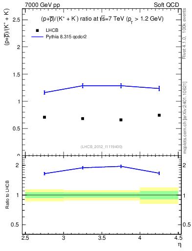 Plot of pbarp2KpKm_y in 7000 GeV pp collisions