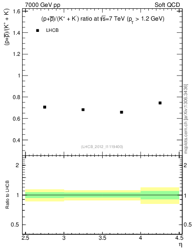 Plot of pbarp2KpKm_y in 7000 GeV pp collisions