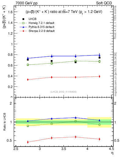 Plot of pbarp2KpKm_y in 7000 GeV pp collisions