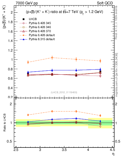 Plot of pbarp2KpKm_y in 7000 GeV pp collisions