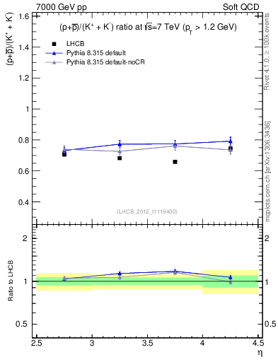 Plot of pbarp2KpKm_y in 7000 GeV pp collisions