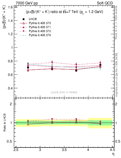 Plot of pbarp2KpKm_y in 7000 GeV pp collisions