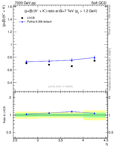 Plot of pbarp2KpKm_y in 7000 GeV pp collisions