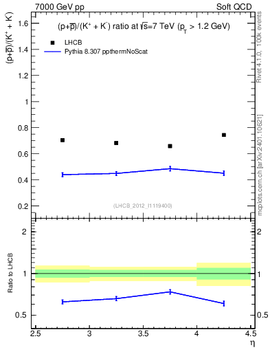 Plot of pbarp2KpKm_y in 7000 GeV pp collisions