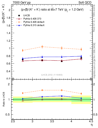 Plot of pbarp2KpKm_y in 7000 GeV pp collisions