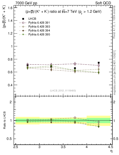 Plot of pbarp2KpKm_y in 7000 GeV pp collisions