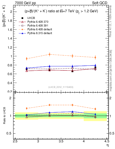 Plot of pbarp2KpKm_y in 7000 GeV pp collisions