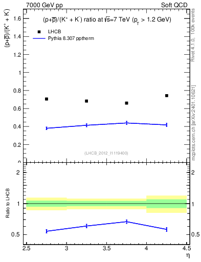 Plot of pbarp2KpKm_y in 7000 GeV pp collisions