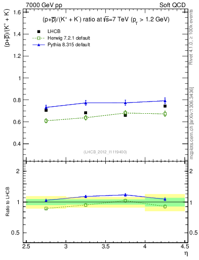 Plot of pbarp2KpKm_y in 7000 GeV pp collisions