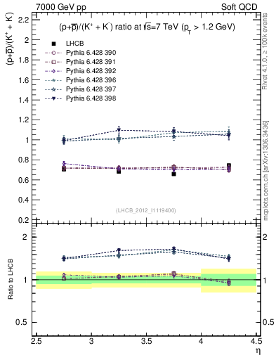 Plot of pbarp2KpKm_y in 7000 GeV pp collisions
