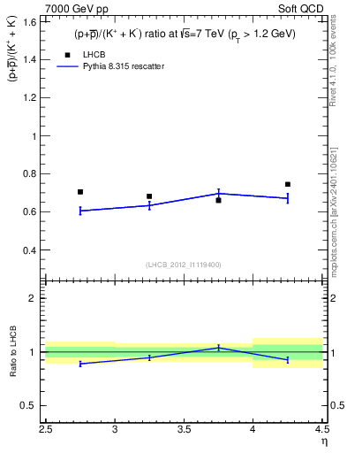 Plot of pbarp2KpKm_y in 7000 GeV pp collisions