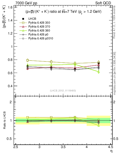 Plot of pbarp2KpKm_y in 7000 GeV pp collisions