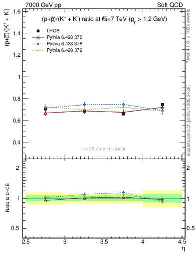 Plot of pbarp2KpKm_y in 7000 GeV pp collisions