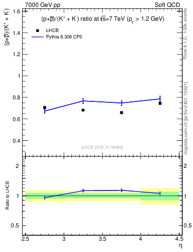 Plot of pbarp2KpKm_y in 7000 GeV pp collisions