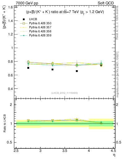 Plot of pbarp2KpKm_y in 7000 GeV pp collisions