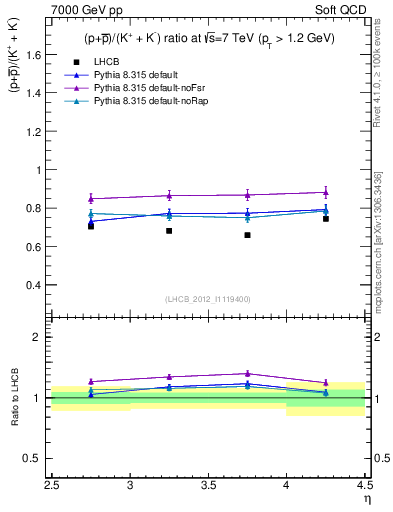 Plot of pbarp2KpKm_y in 7000 GeV pp collisions