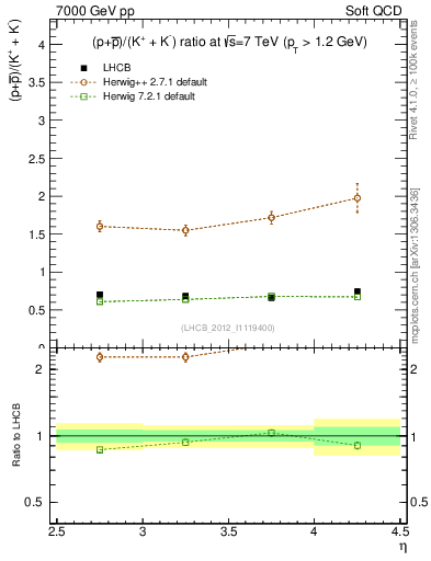 Plot of pbarp2KpKm_y in 7000 GeV pp collisions