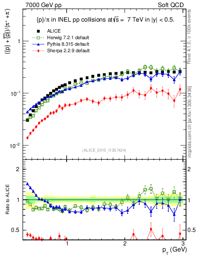 Plot of pbarp2pippim_pt in 7000 GeV pp collisions