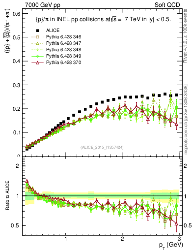 Plot of pbarp2pippim_pt in 7000 GeV pp collisions