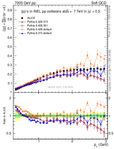 Plot of pbarp2pippim_pt in 7000 GeV pp collisions