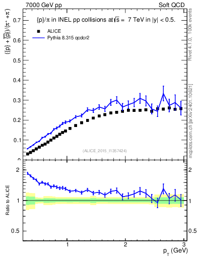 Plot of pbarp2pippim_pt in 7000 GeV pp collisions