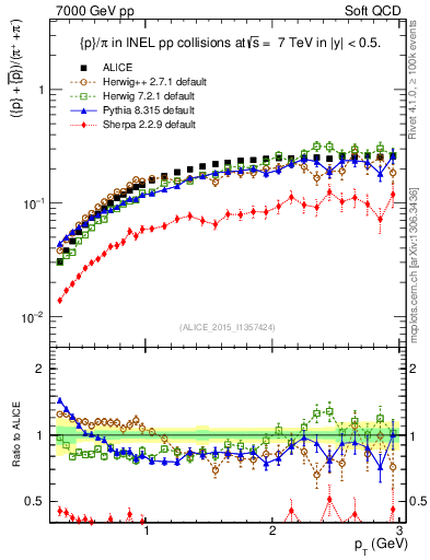 Plot of pbarp2pippim_pt in 7000 GeV pp collisions