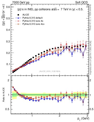 Plot of pbarp2pippim_pt in 7000 GeV pp collisions