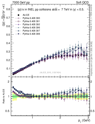 Plot of pbarp2pippim_pt in 7000 GeV pp collisions