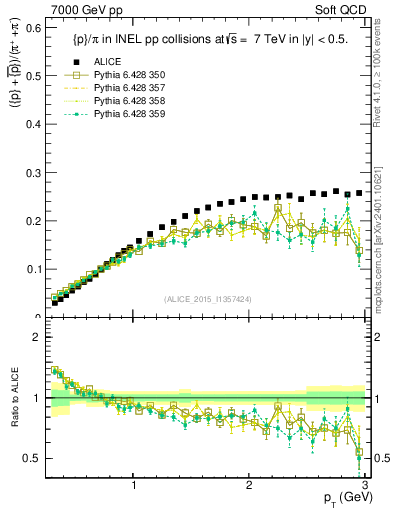 Plot of pbarp2pippim_pt in 7000 GeV pp collisions