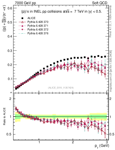Plot of pbarp2pippim_pt in 7000 GeV pp collisions