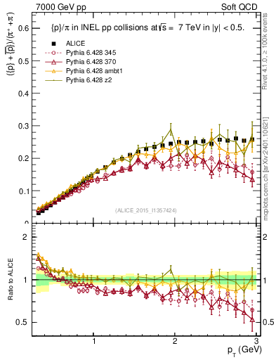 Plot of pbarp2pippim_pt in 7000 GeV pp collisions