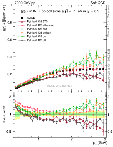 Plot of pbarp2pippim_pt in 7000 GeV pp collisions